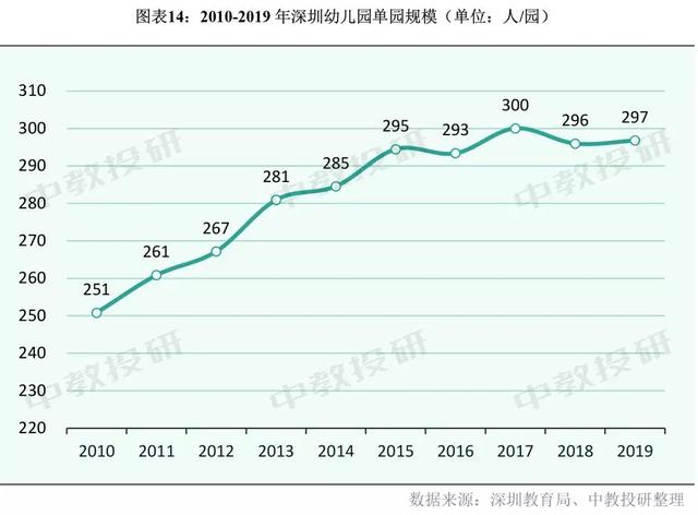 深圳2019年幼儿园在园儿童已达54.5万人 已超过北