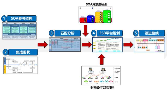 从企业架构到信息化规划，从现状调研到架构设计的核心逻辑