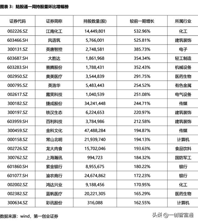 持股量环比暴增20%，外资大举扫货这个板块