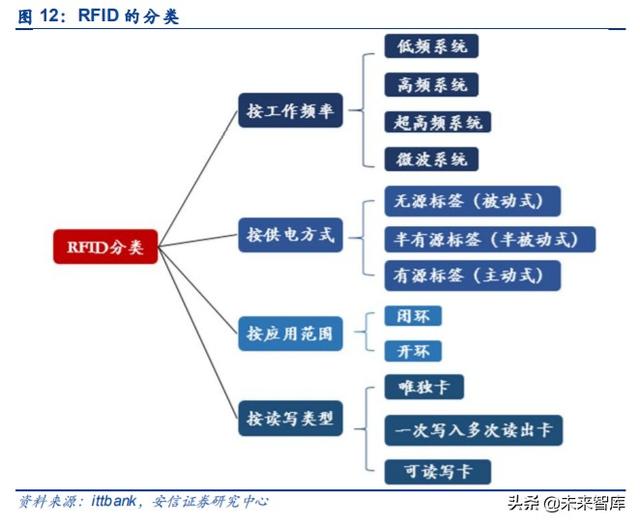 物联网专题报告：RFID，连接智能与非智能的桥梁