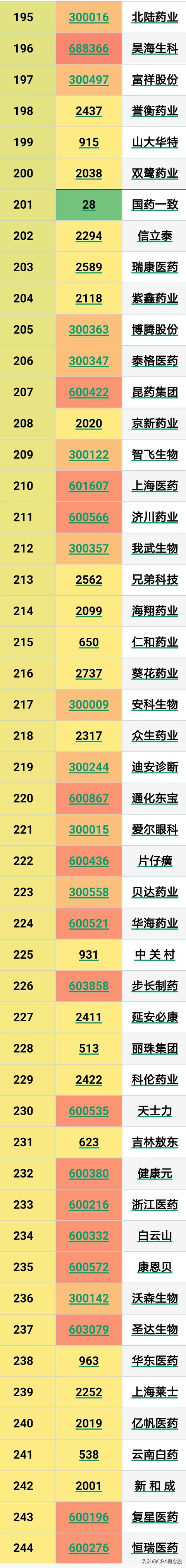 医药制造有244家上市公司（附完整名单）肩负着行业发展希望