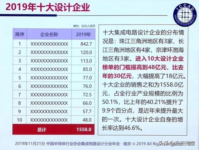 2020年最看好的10大芯片龙头股，未来有望成为10倍大牛股！（附名单一览）