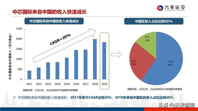 深度分析晶圆代工格局及中芯国际对国产设备、材料的空间提升
