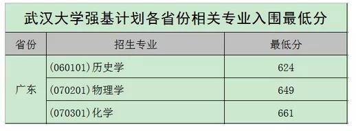 北大、清華、科大等校2020強基計劃入圍結果及分數線公布