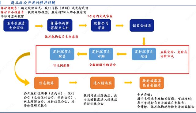 启富投顾：新三板精选层制度详解