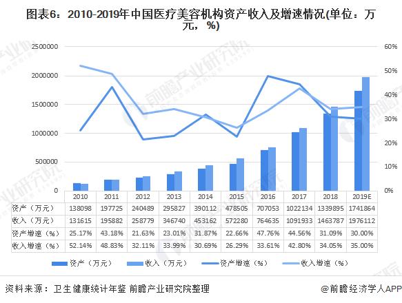 十张图带你了解2020年医美行业发展现状与趋势分析