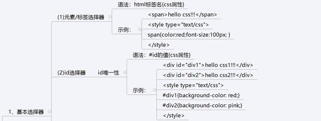 前端学习：CSS的学习总结(图解）