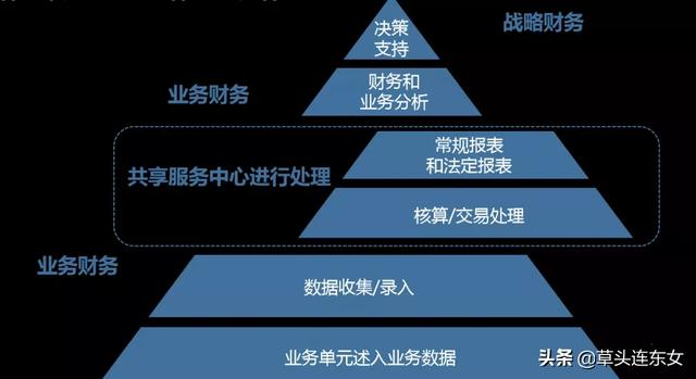 TCL：以用户为导向的财务共享创新实践