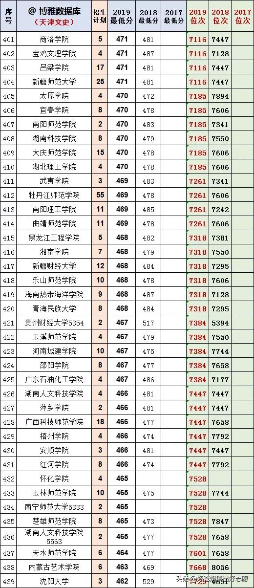 别买了我给你，天津17-19年本科高校录取最低分及位次（文）