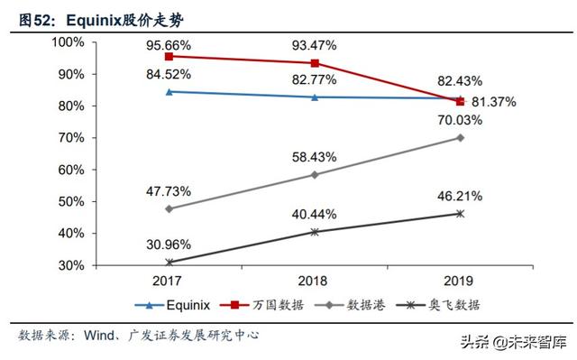 数据中心行业深度报告：从财务分析看IDC行业的投资价值