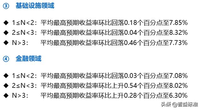 5月信托发行数量与成立规模齐跌，平均收益率跌