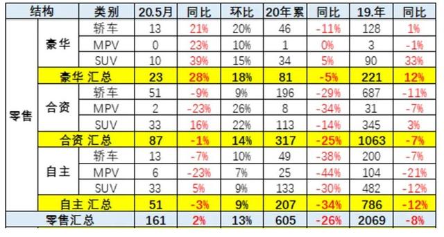 5月车市终回暖：豪车暴涨28%，日系车再度霸屏