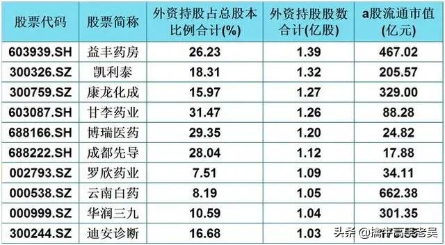 大盘回调，外资暗里重仓的30只医药个股（附表），市值均超百亿元