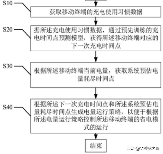 一加8手机发力 AI智能省电模式，专利带来习惯的省电策略
