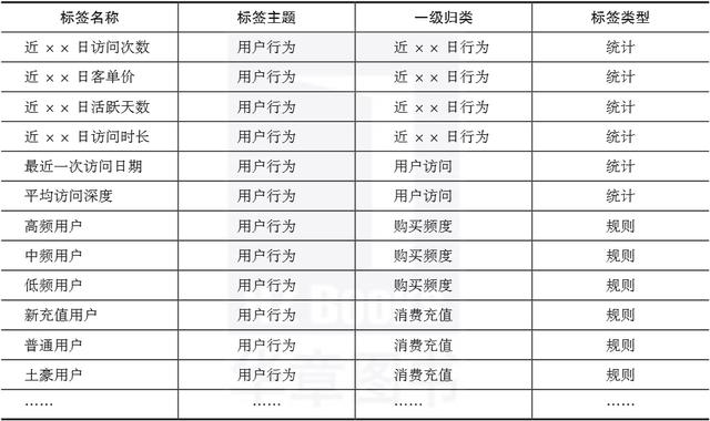 一文看懂用户画像标签体系：包括哪些维度？有哪些应用场景？