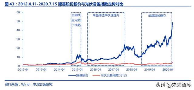 光伏行业复盘深度报告：技术迭代成本下降，全球共振演绎成长