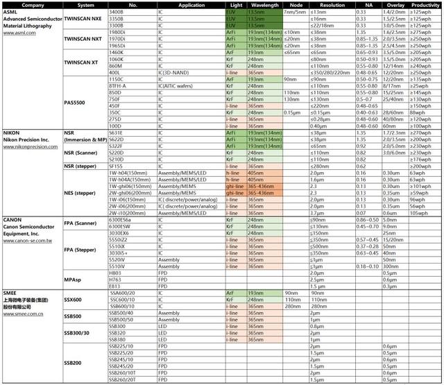 光刻机的工作原理及关键技术