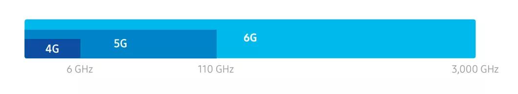 5G ûϣ6G ˣ