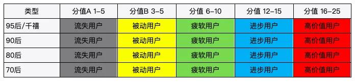 用户分层模型