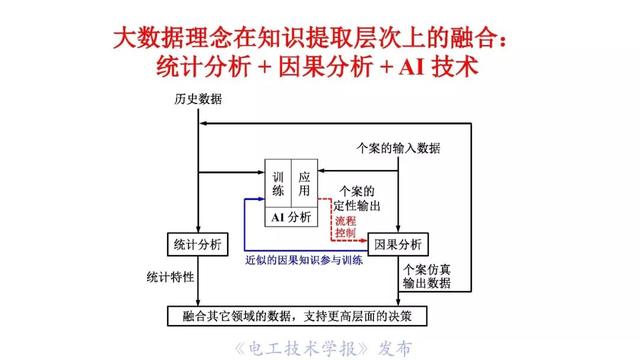 薛禹勝院士:AI在模型驅(qū)動(dòng)為主的電力系統(tǒng)分析中的正確定位