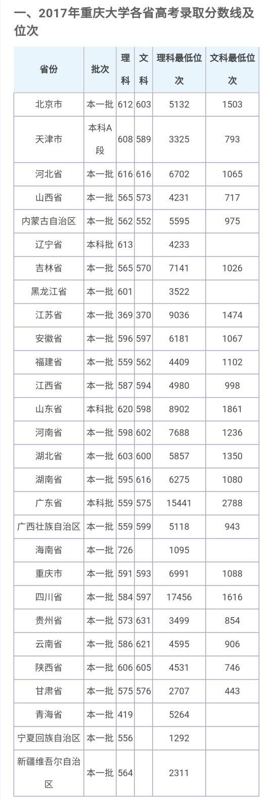 重庆大学2020年本科招生章程