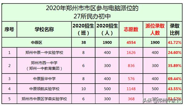 2020鄭州民辦初中電腦派位錄取結果公布！快來看看孩子錄取了沒？