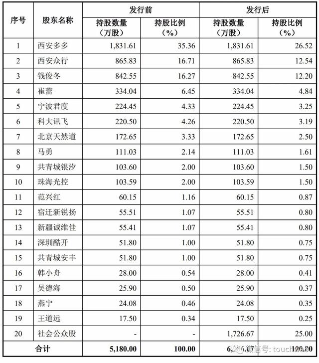 三人行上市：去年从字节跳动采购服务2.6亿 科大讯飞是股东