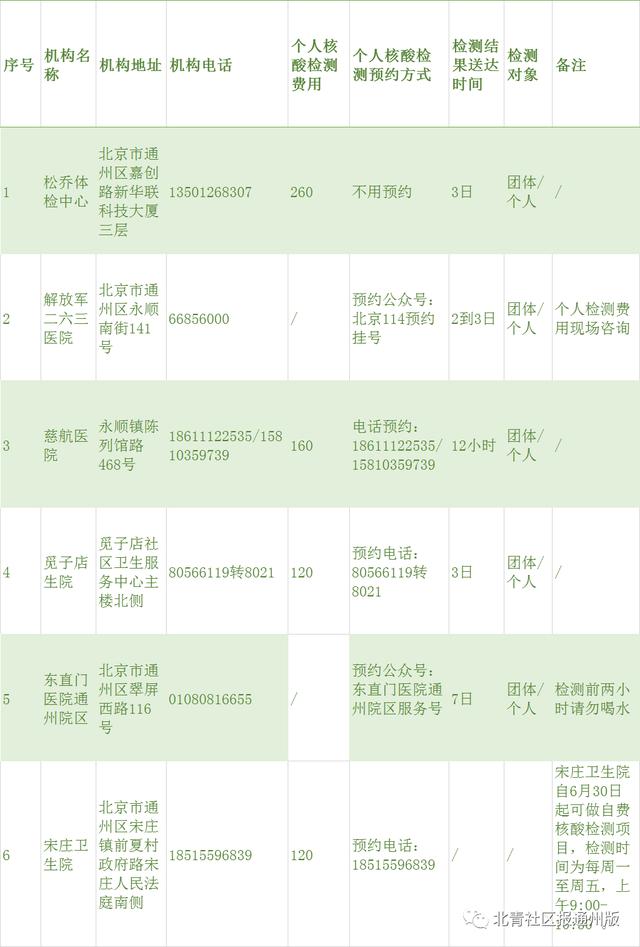 最新！通州這5家醫(yī)療機(jī)構(gòu)可做個人核酸檢測報(bào)告