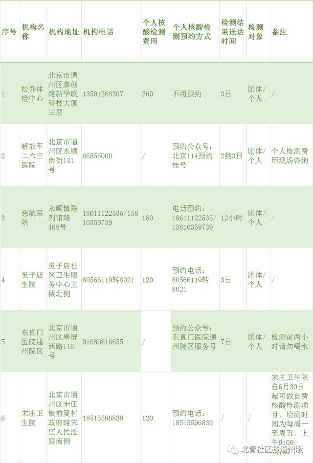 最新！通州這5家醫(yī)療機(jī)構(gòu)可做個(gè)人核酸檢測(cè)報(bào)告