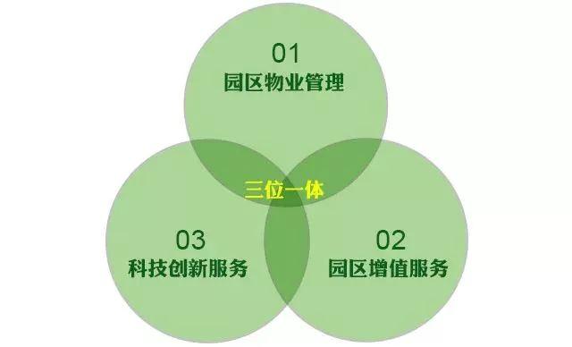 认清园区运营服务的三个层面