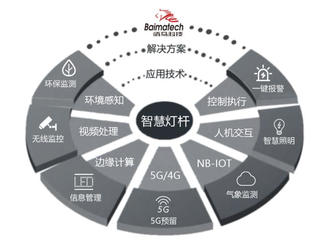 基于5G工业网关的多功能智慧路灯杆通信实现