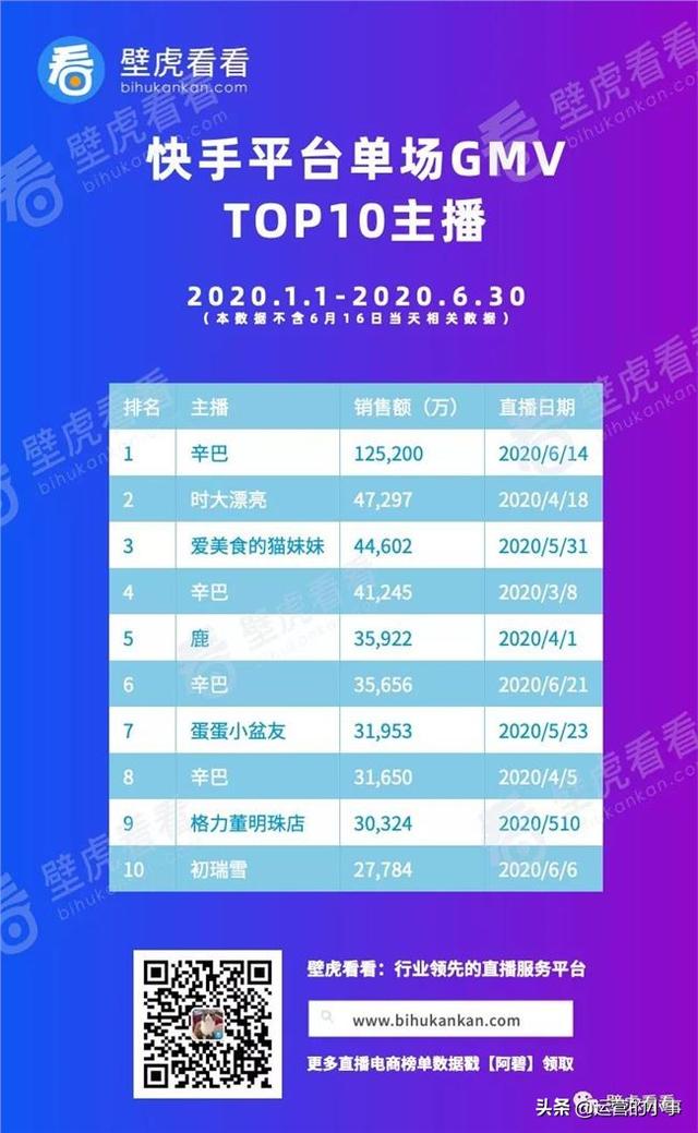 gmv是什么意思，快手单场GMV破1000万的网红主播有哪些，辛巴家族赵梦澈、陈小