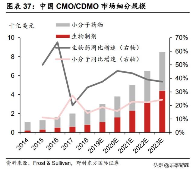 医疗服务行业专题报告：CXO行业投资策略