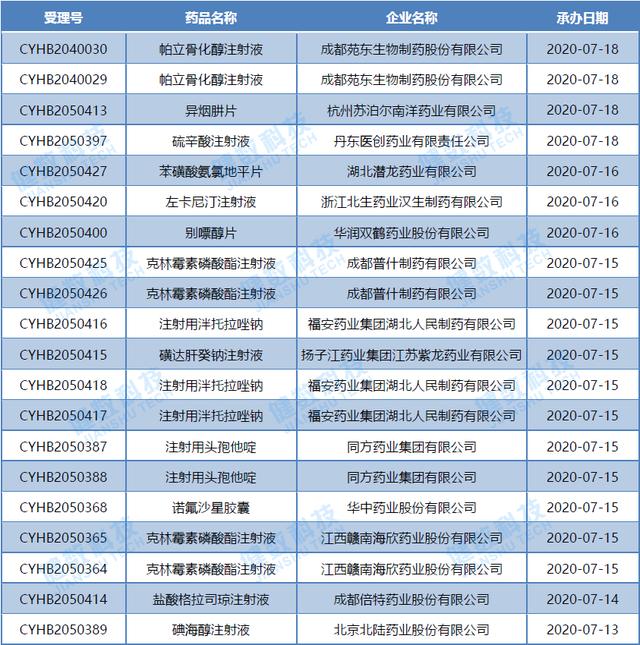 强生旗下RSV融合蛋白抑制剂首次在华申报临床，7.13-7.19审评周报