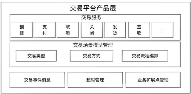 业务中台总体架构介绍与交易业务中台核心设计