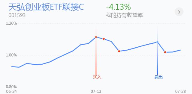 突然大涨了，基金需要逢高减仓吗？丨今日点评