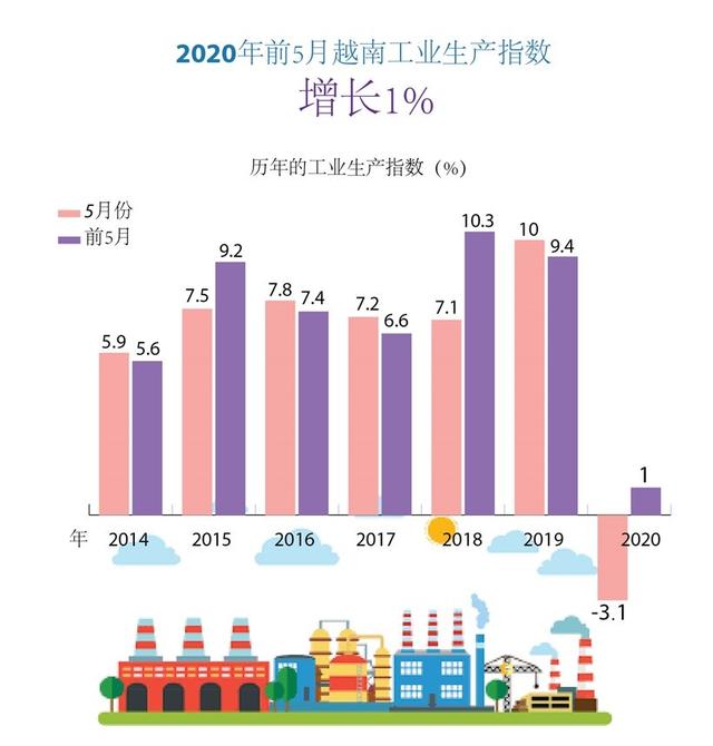 越南的工业仍有逆势增长趋势：成为世界工厂，中国越南分工很重要