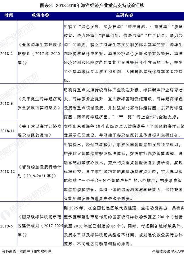 2020年国家海洋经济产业政策汇总及解读