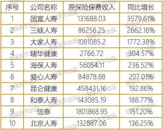 上半年保险业净利润同比仅降9%，投资收益暴涨35%，退保金降超50%