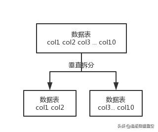 为什么要分库分表？用过哪些中间件？如何进行垂直或水平拆分的？