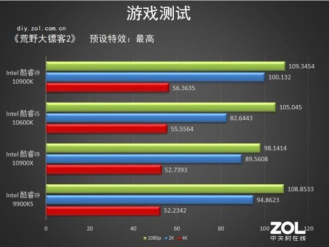 10代intel處理器首測(cè) 詳細(xì)數(shù)據(jù)告訴你強(qiáng)在哪