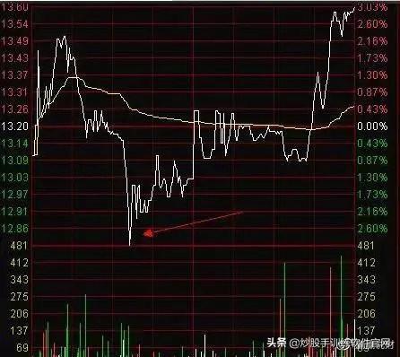 从未有人把“分时图”讲得这么透彻，熟记不在
