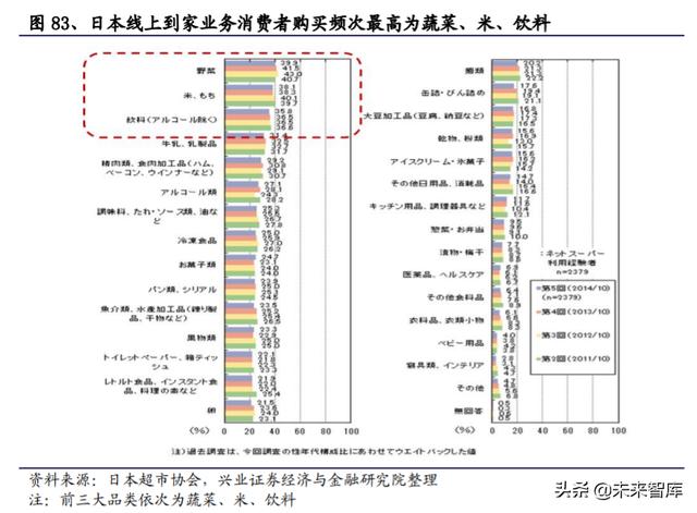 生鲜行业深度报告：日本生鲜小业态及到家业务的启示