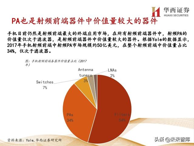5G产业链专题报告：121页深度解析射频PA行业投资机会