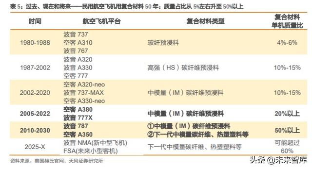 碳纤维行业深度报告：完成“1到10”，走向“10到100”阶段
