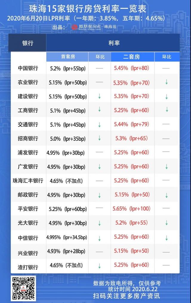 6月最新LPR公布！珠海多家银行房贷利率下调