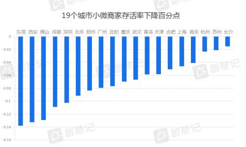活着就是胜利，金蝶智慧记发布小微商家2020上半年存活率报告