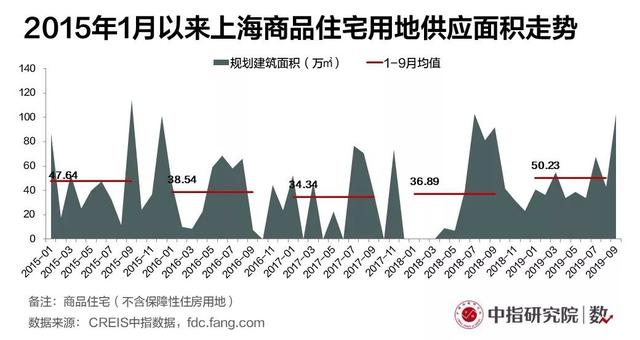 上海楼市季报：成交面积同比上涨但仍处低位，价格呈“V”型波动