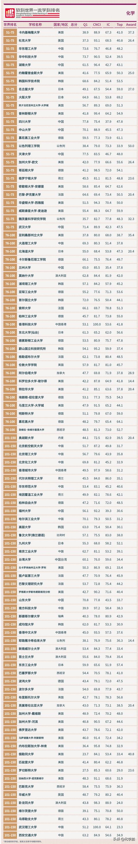 2020软科世界一流学科排名发布，化学学科世界排名一览