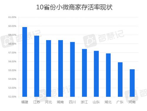 活着就是胜利，金蝶智慧记发布小微商家2020上半年存活率报告